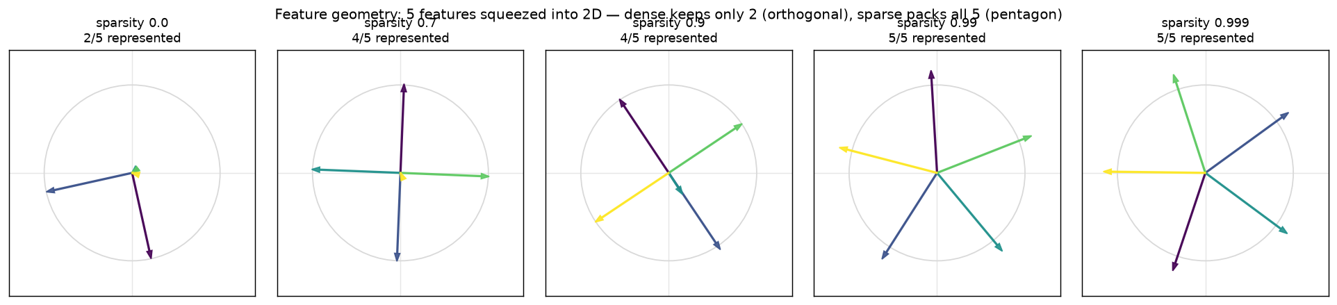 5 features packed into 2 dimensions as a pentagon