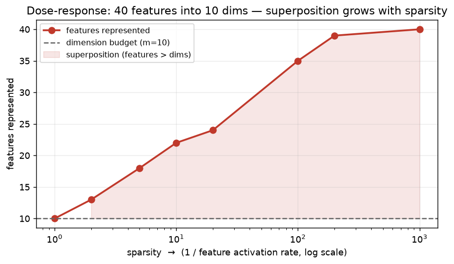 features represented rises with sparsity, past the dimension budget