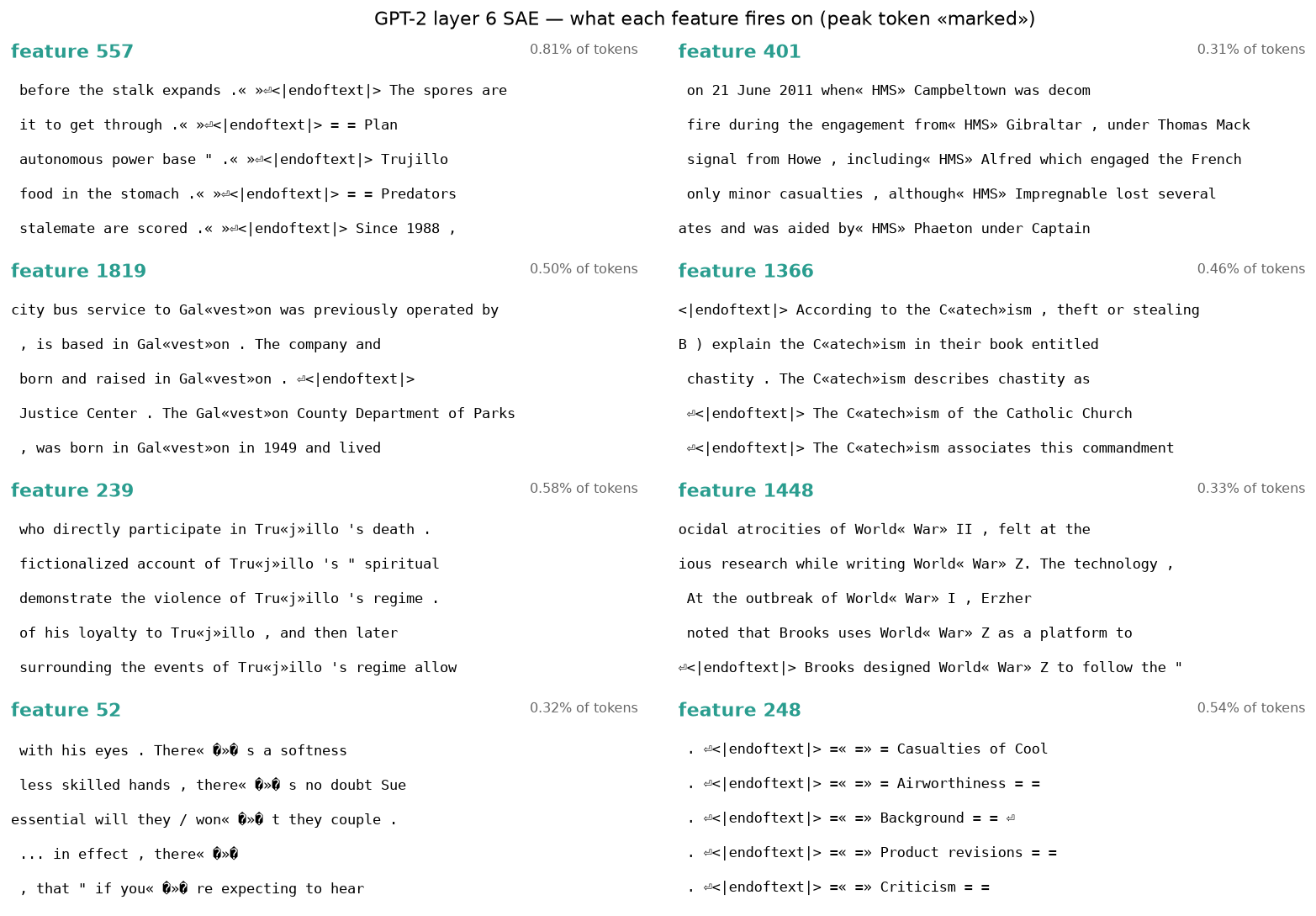 GPT-2 SAE feature cards, each firing on one clear pattern