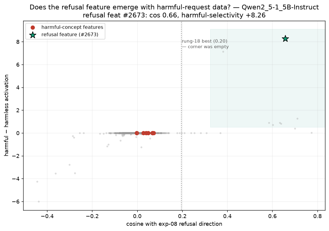 The refusal feature emerges into the previously empty safety corner