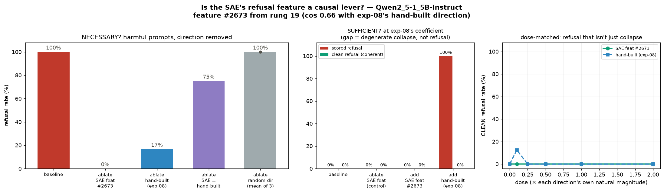 Necessity, sufficiency and dose-response for the SAE refusal feature