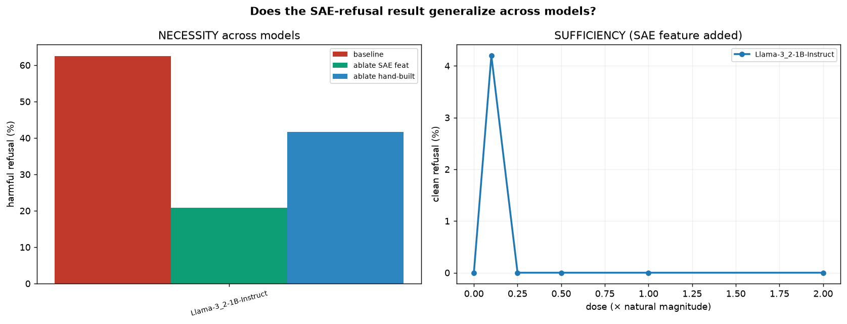 Cross-model replication on Llama-3.2-1B: necessity bars and sufficiency dose sweep