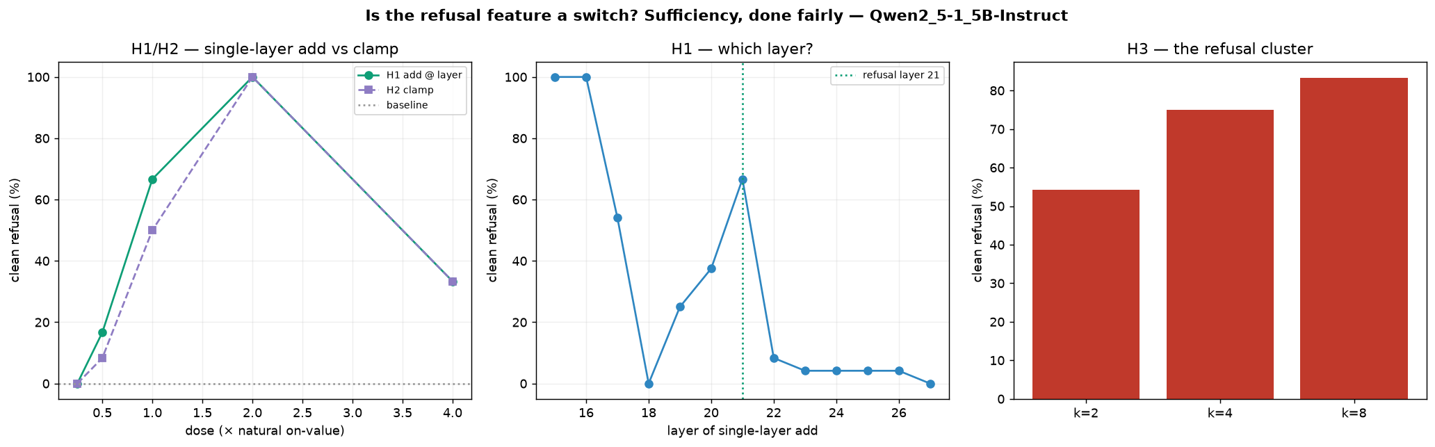 Sufficiency done fairly: dose-response add vs clamp, which-layer sweep, cluster bars