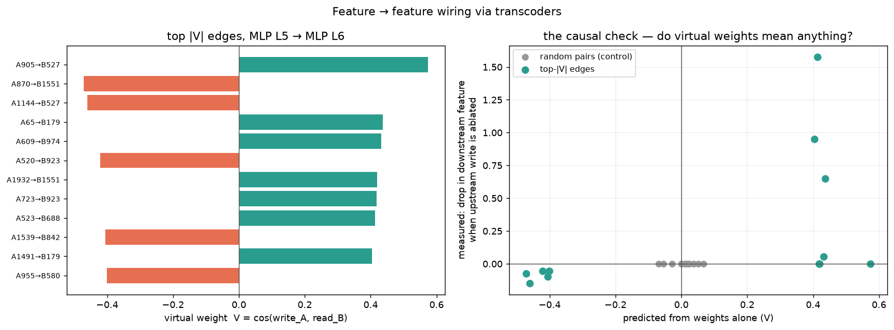 Virtual weights between layer-5 and layer-6 transcoder features, with ablation-confirmed edges