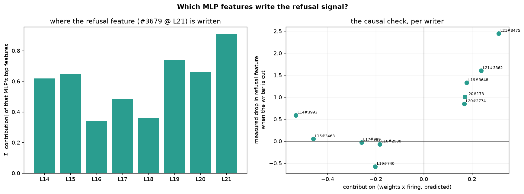 Ranked writers of the refusal feature across layers 14-21, with causal validation