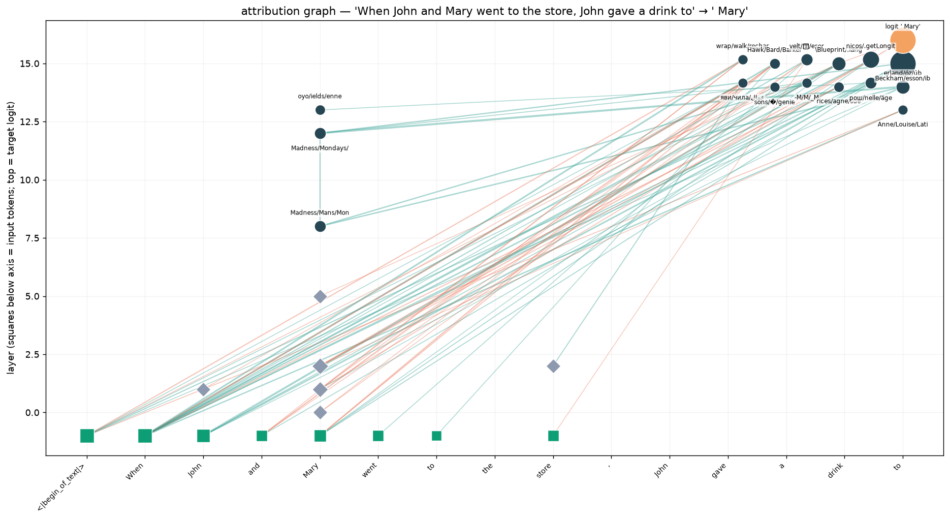 Attribution graph for the IOI prompt on Llama-3.2-1B